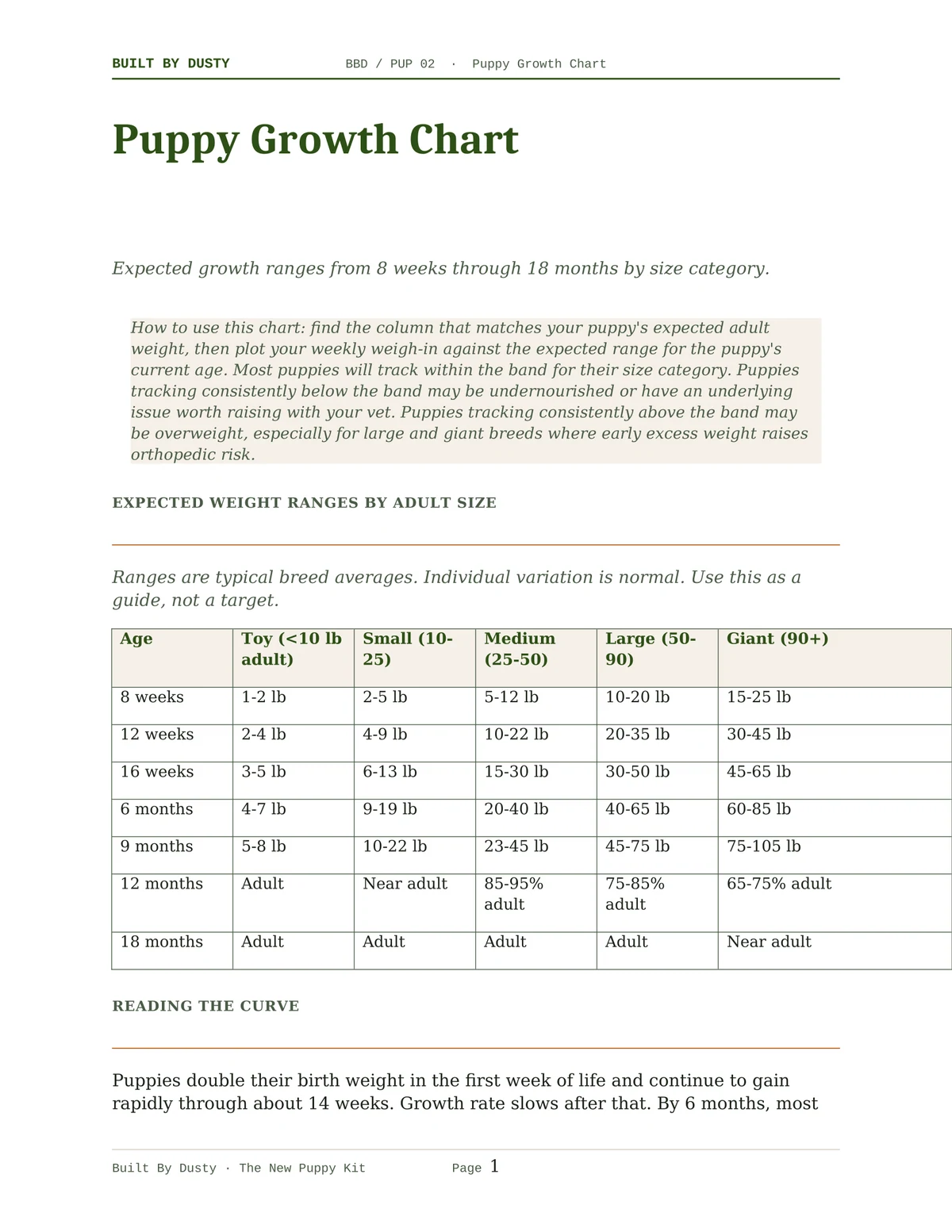 Sample page from Puppy Growth Chart, a template by Built By Dusty.